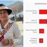 Enkoll perfila a la Senadora Ana Lilia como eventual candidata de Morena a la gubernatura 