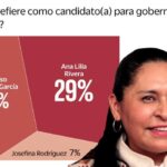 Ana Lilia lidera preferencias de Morena rumbo a la gubernatura de Tlaxcala: Enkoll-El Universal