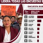Rubrum coloca a Ana Lilia con ventaja de 24 puntos rumbo a la candidatura de Morena en Tlaxcala