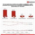 Ana Lilia Rivera encabeza con 45.7% las preferencias de Morena rumbo a 2027: RUBRUM