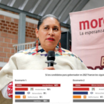 Ana Lilia encabeza preferencias de Morena en Tlaxcala: encuesta de La Crónica de Hoy