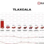 De principio a fin, Ana Lilia encabezó preferencias en Morena 